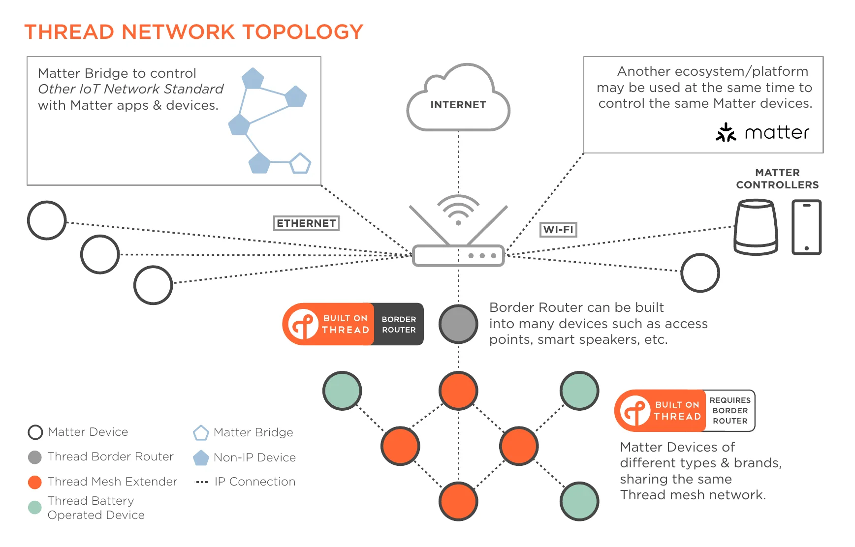 Matter and Thread relationship diagram showing Matter devices using Wi-Fi or Thread with a border router