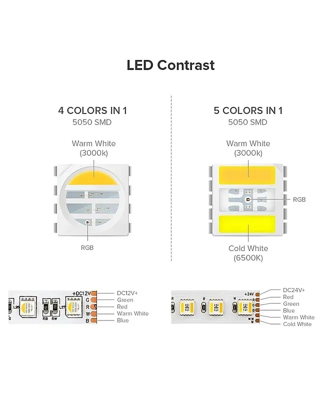 5 In 1 Waterproof 24V RGBCCT LED Strips 96LEDs/M 16.4FT detail 03