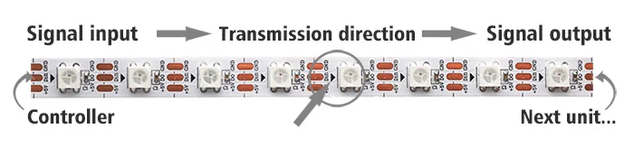 Reference diagram showing data direction on an addressable LED strip