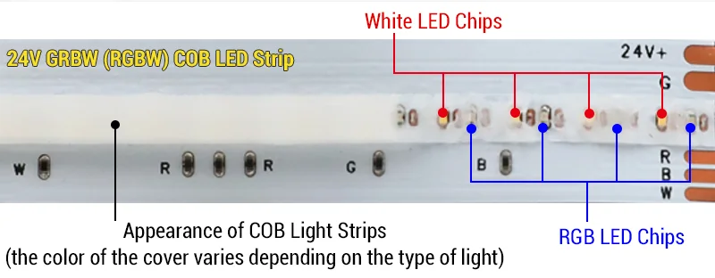 Reference diagram showing the continuous phosphor line of a COB LED strip