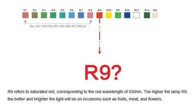 Referenzdiagramm mit der gesättigten roten R9-Farbprobe