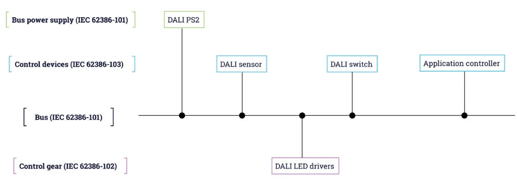 Referenzdiagramm eines DALI-Beleuchtungssteuerungssystems mit Busanschluss