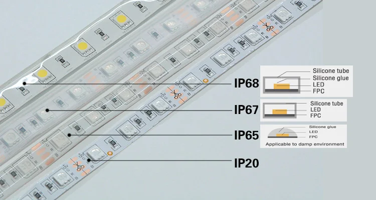 Reference diagram comparing LED strip protection levels for different installation conditions