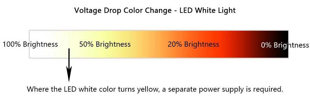 Reference illustration of brightness changing along a long LED strip run
